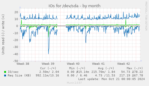 IOs for /dev/sda