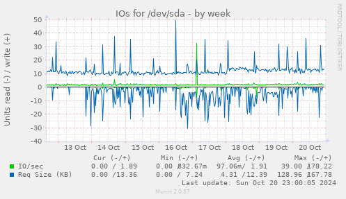 IOs for /dev/sda