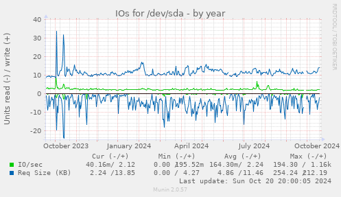 IOs for /dev/sda