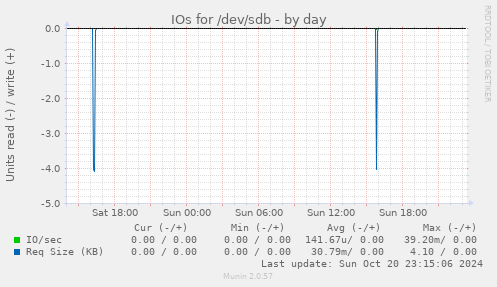 IOs for /dev/sdb