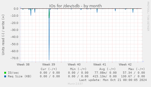 IOs for /dev/sdb