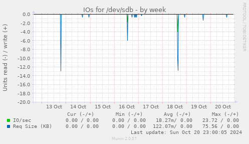 IOs for /dev/sdb