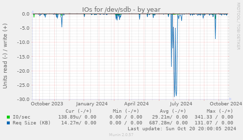 IOs for /dev/sdb