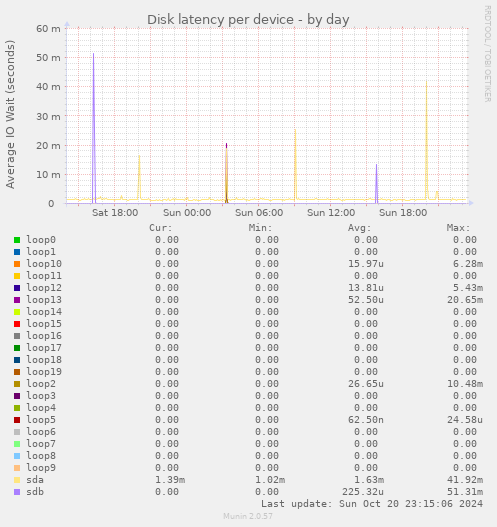 Disk latency per device