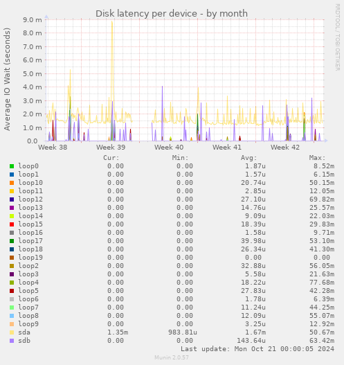 Disk latency per device