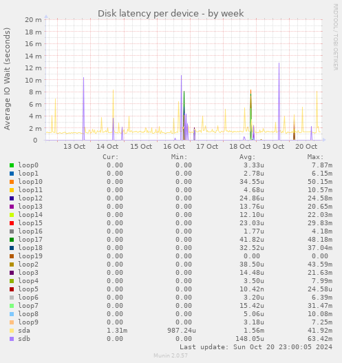 Disk latency per device