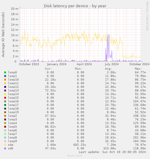 Disk latency per device