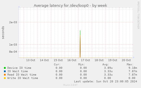 Average latency for /dev/loop0