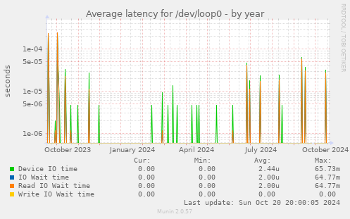 Average latency for /dev/loop0