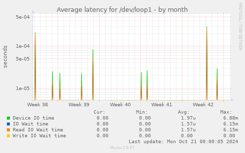 Average latency for /dev/loop1