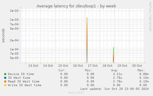 Average latency for /dev/loop1