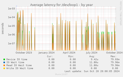 Average latency for /dev/loop1