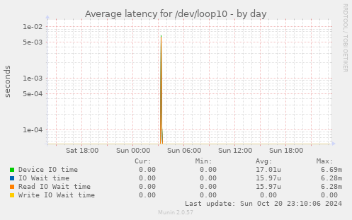 Average latency for /dev/loop10