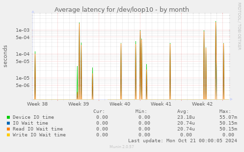 Average latency for /dev/loop10