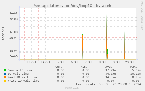 Average latency for /dev/loop10