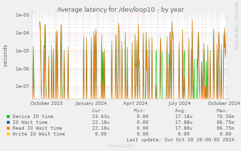 Average latency for /dev/loop10