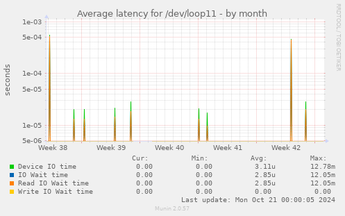 Average latency for /dev/loop11