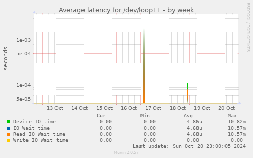 Average latency for /dev/loop11