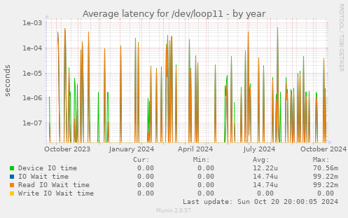 Average latency for /dev/loop11