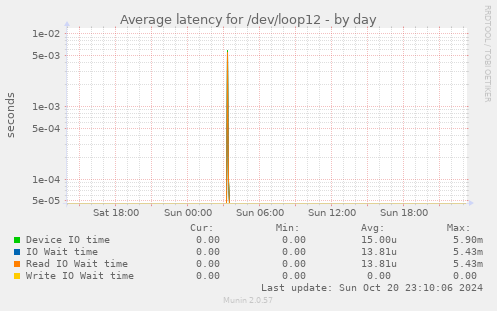 Average latency for /dev/loop12