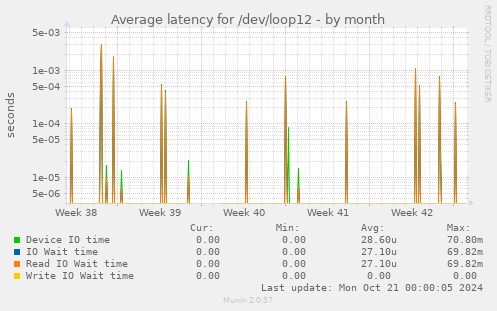 Average latency for /dev/loop12