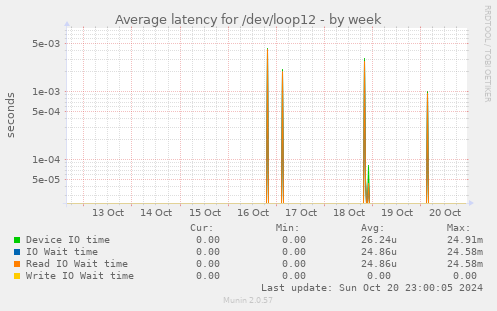 Average latency for /dev/loop12