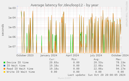 Average latency for /dev/loop12