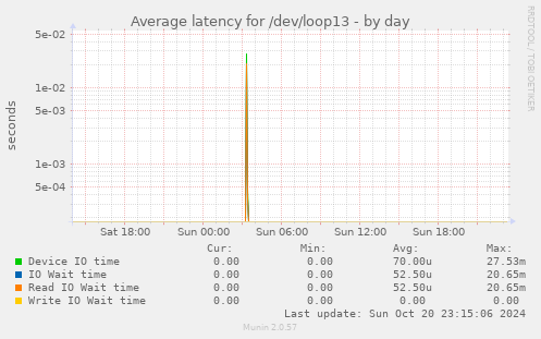 Average latency for /dev/loop13