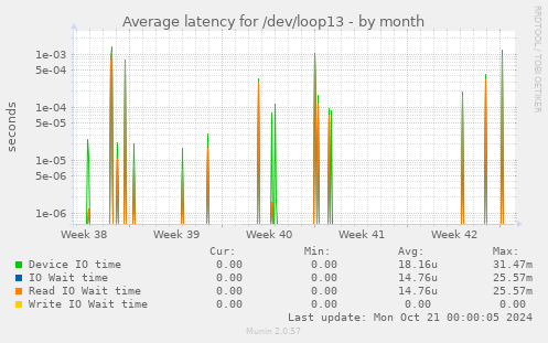 Average latency for /dev/loop13