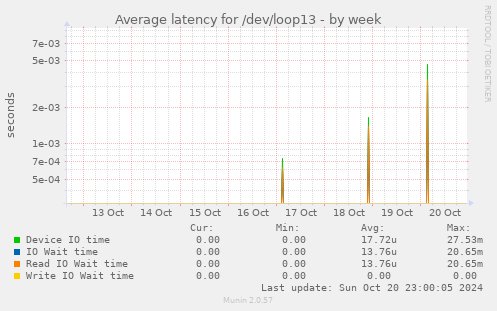 Average latency for /dev/loop13