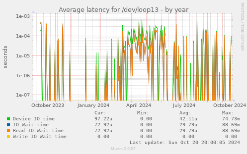 Average latency for /dev/loop13