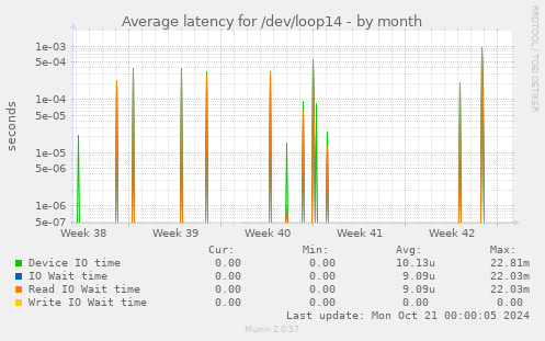 Average latency for /dev/loop14