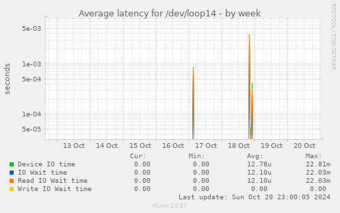 Average latency for /dev/loop14