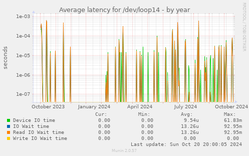 Average latency for /dev/loop14