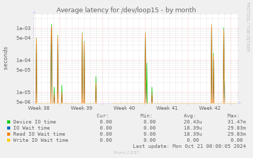 Average latency for /dev/loop15