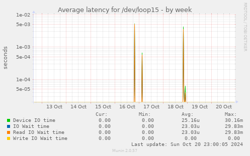 Average latency for /dev/loop15