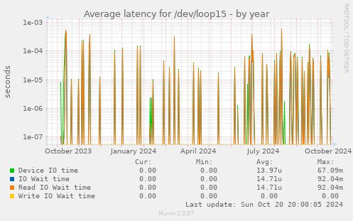 Average latency for /dev/loop15