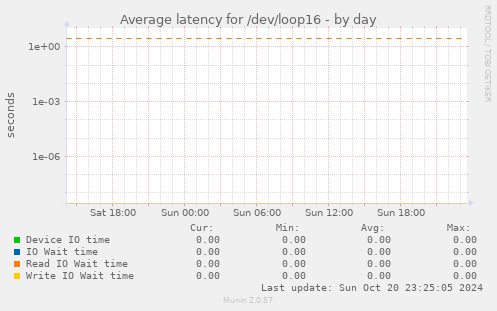 Average latency for /dev/loop16