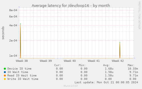 Average latency for /dev/loop16