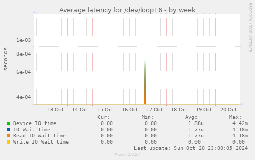 Average latency for /dev/loop16