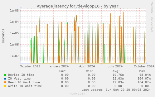 Average latency for /dev/loop16