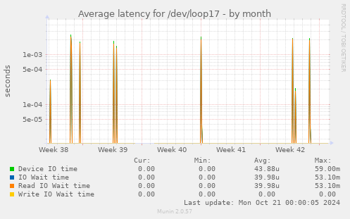 Average latency for /dev/loop17