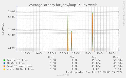 Average latency for /dev/loop17