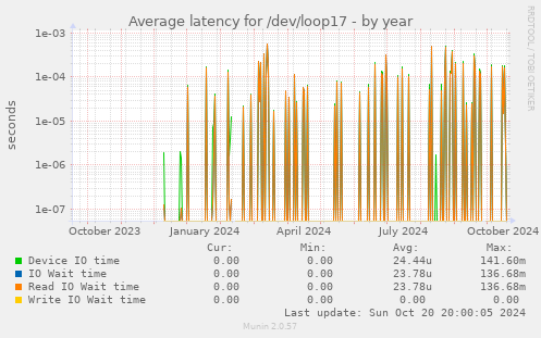 Average latency for /dev/loop17