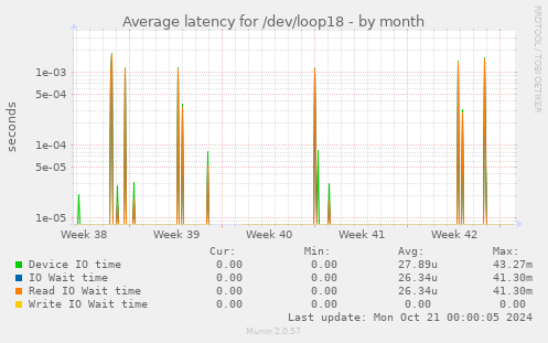 Average latency for /dev/loop18