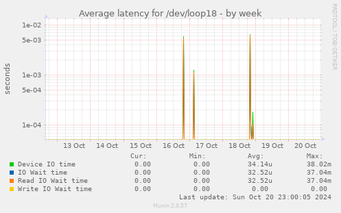 Average latency for /dev/loop18