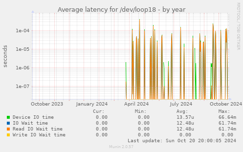 Average latency for /dev/loop18