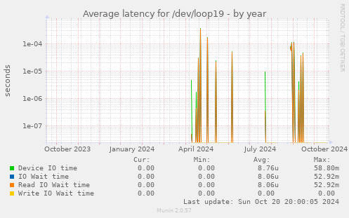 Average latency for /dev/loop19