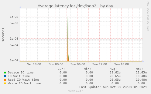 Average latency for /dev/loop2