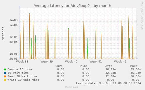 Average latency for /dev/loop2